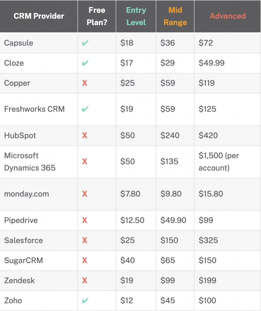 Compare CRM Software Costs 2021